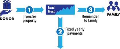 Lead Trust Diagram